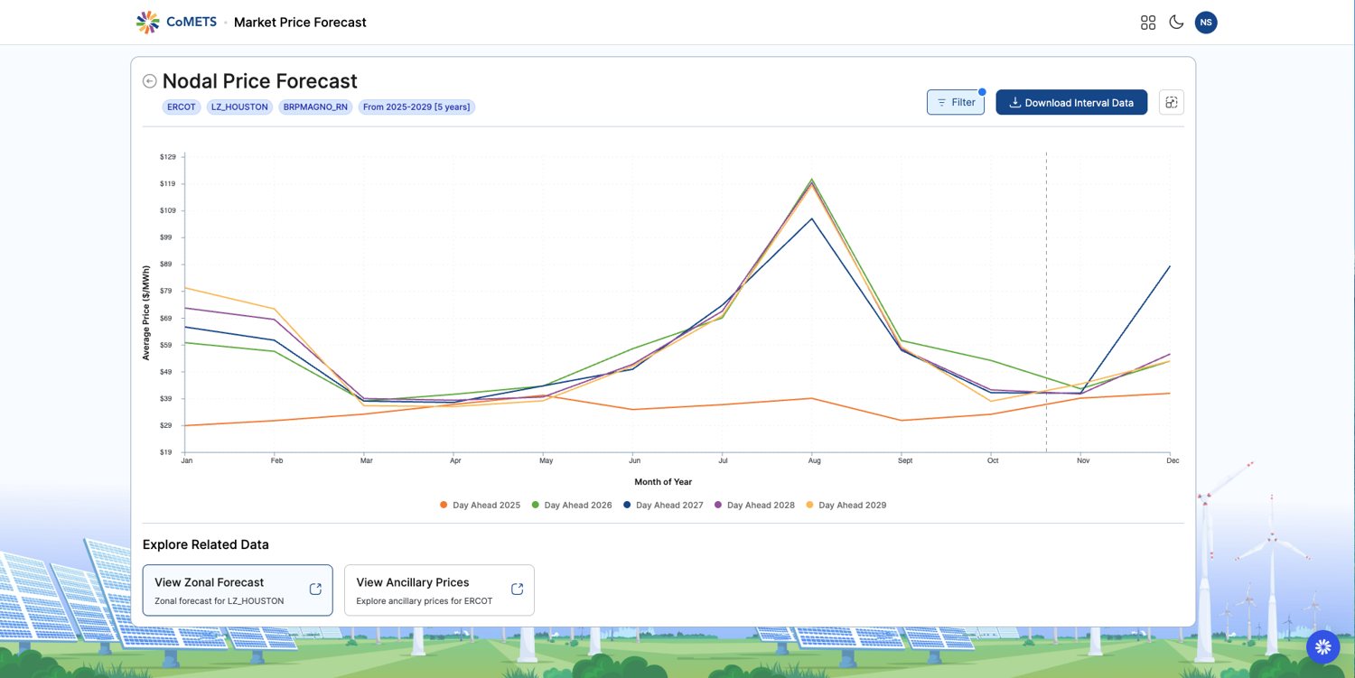 Nodal Price Forecast — monthly average by year