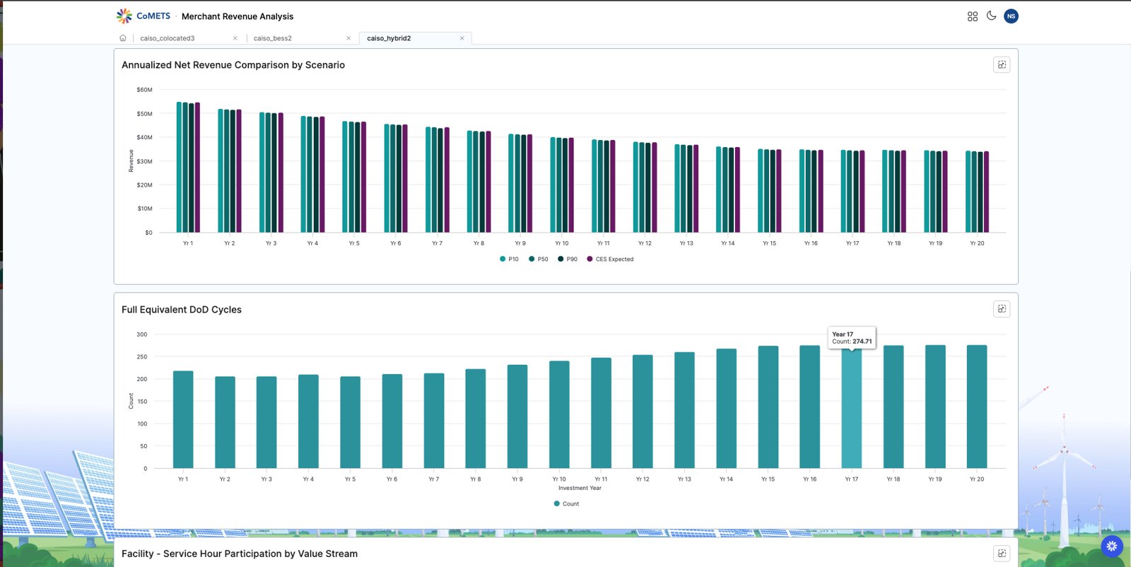 Hybrid project — revenue comparison by scenario